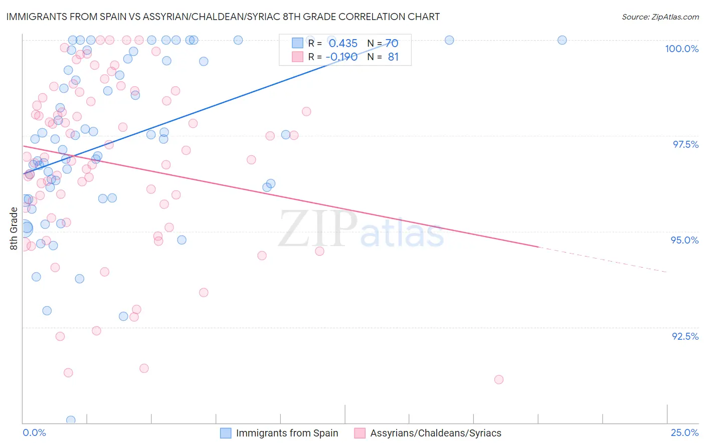 Immigrants from Spain vs Assyrian/Chaldean/Syriac 8th Grade