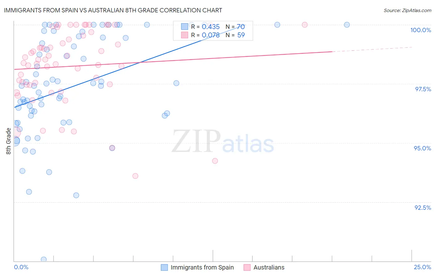 Immigrants from Spain vs Australian 8th Grade