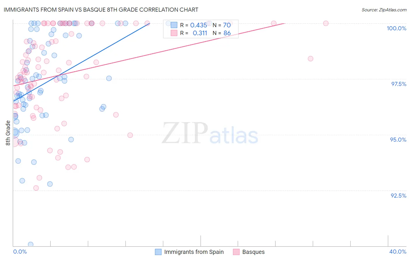 Immigrants from Spain vs Basque 8th Grade