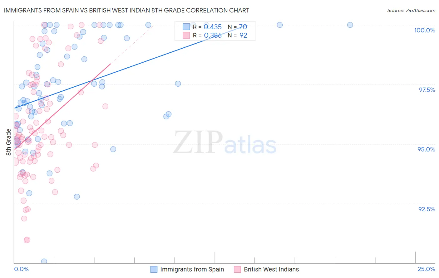 Immigrants from Spain vs British West Indian 8th Grade