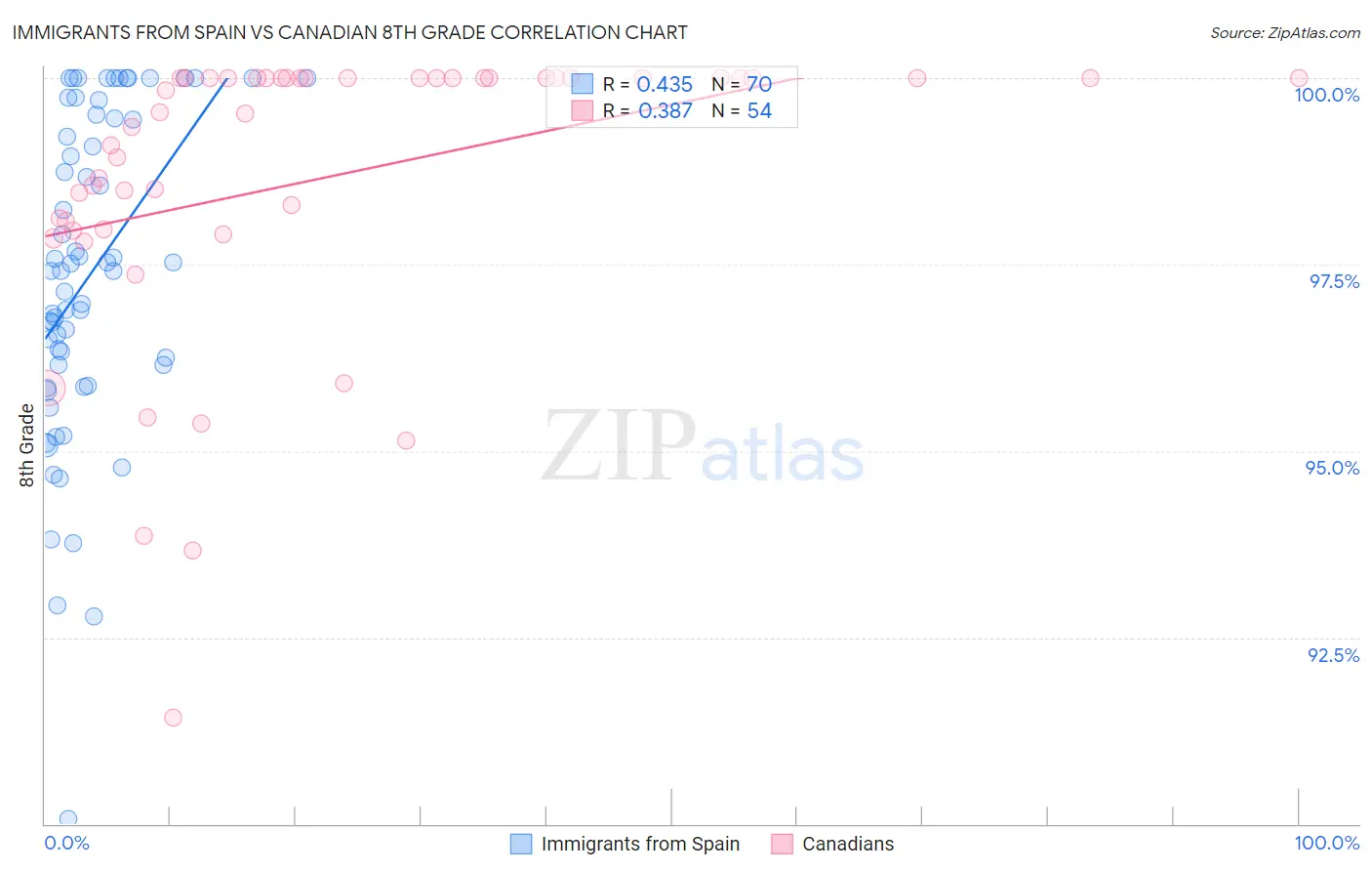 Immigrants from Spain vs Canadian 8th Grade