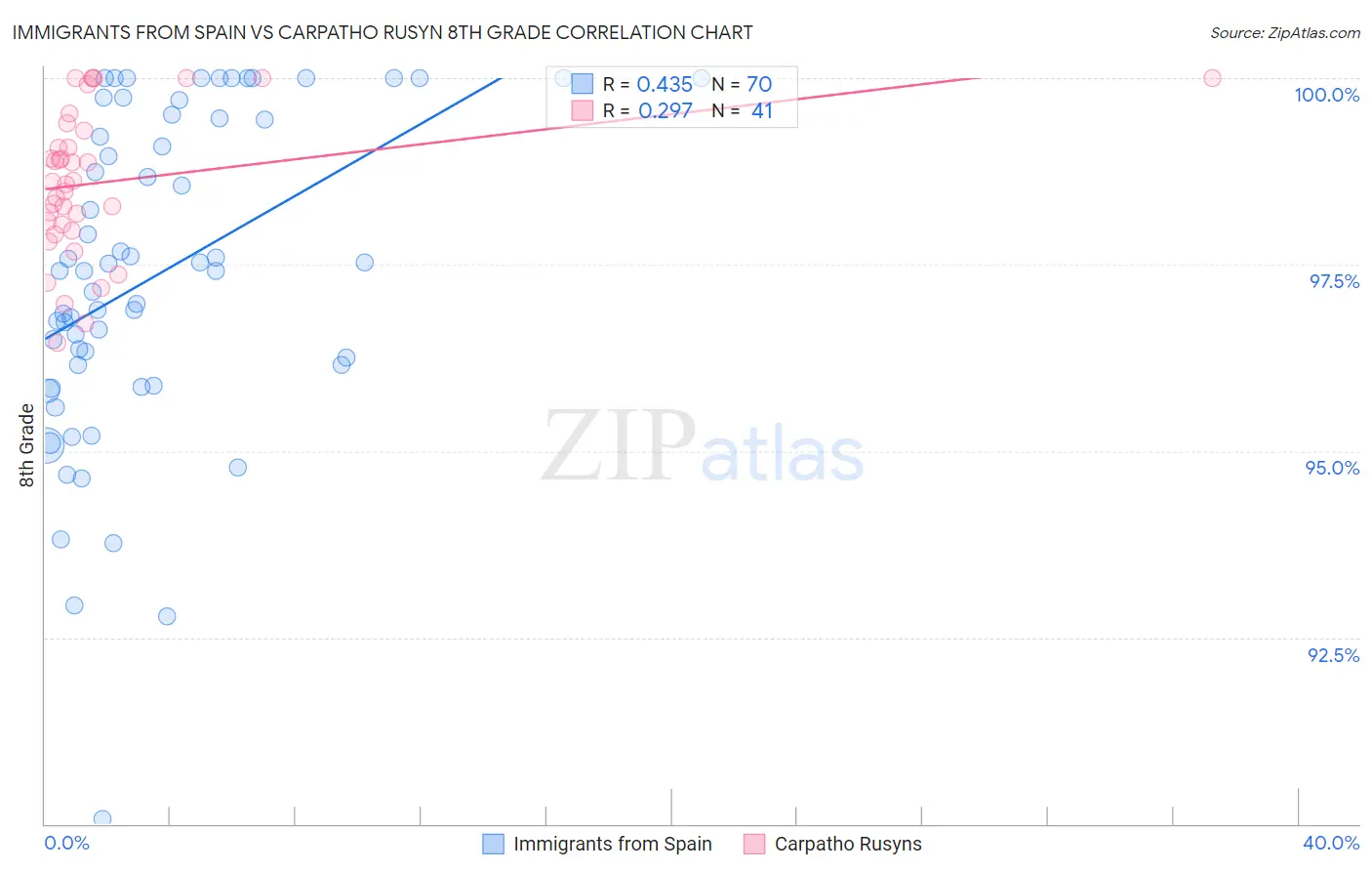 Immigrants from Spain vs Carpatho Rusyn 8th Grade