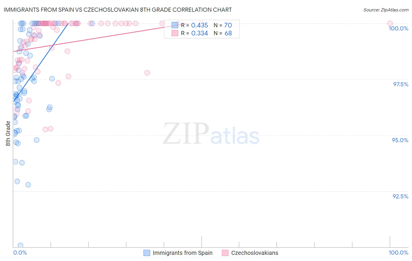 Immigrants from Spain vs Czechoslovakian 8th Grade