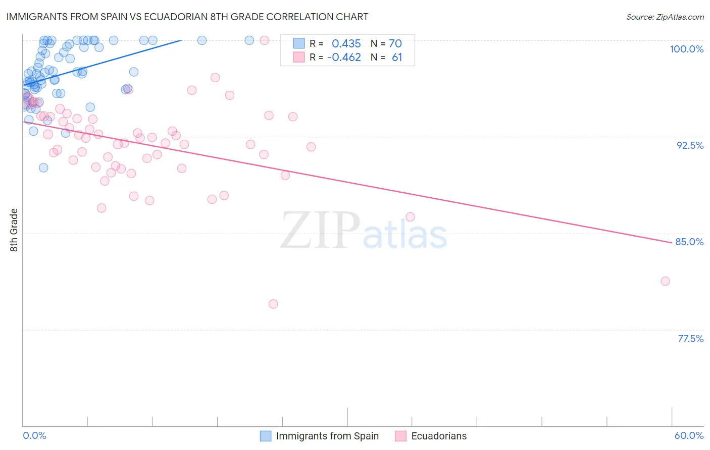 Immigrants from Spain vs Ecuadorian 8th Grade