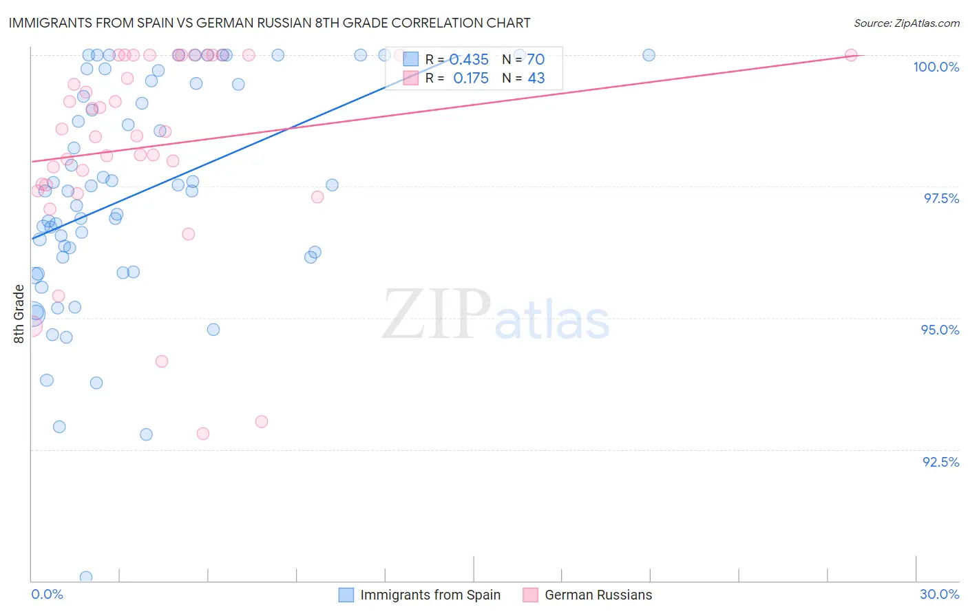 Immigrants from Spain vs German Russian 8th Grade