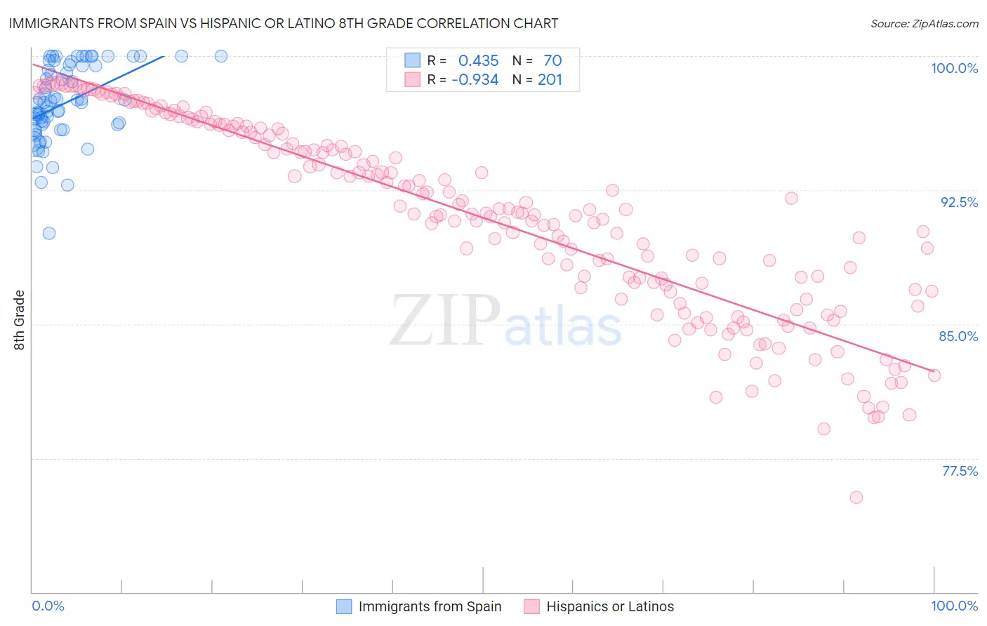Immigrants from Spain vs Hispanic or Latino 8th Grade