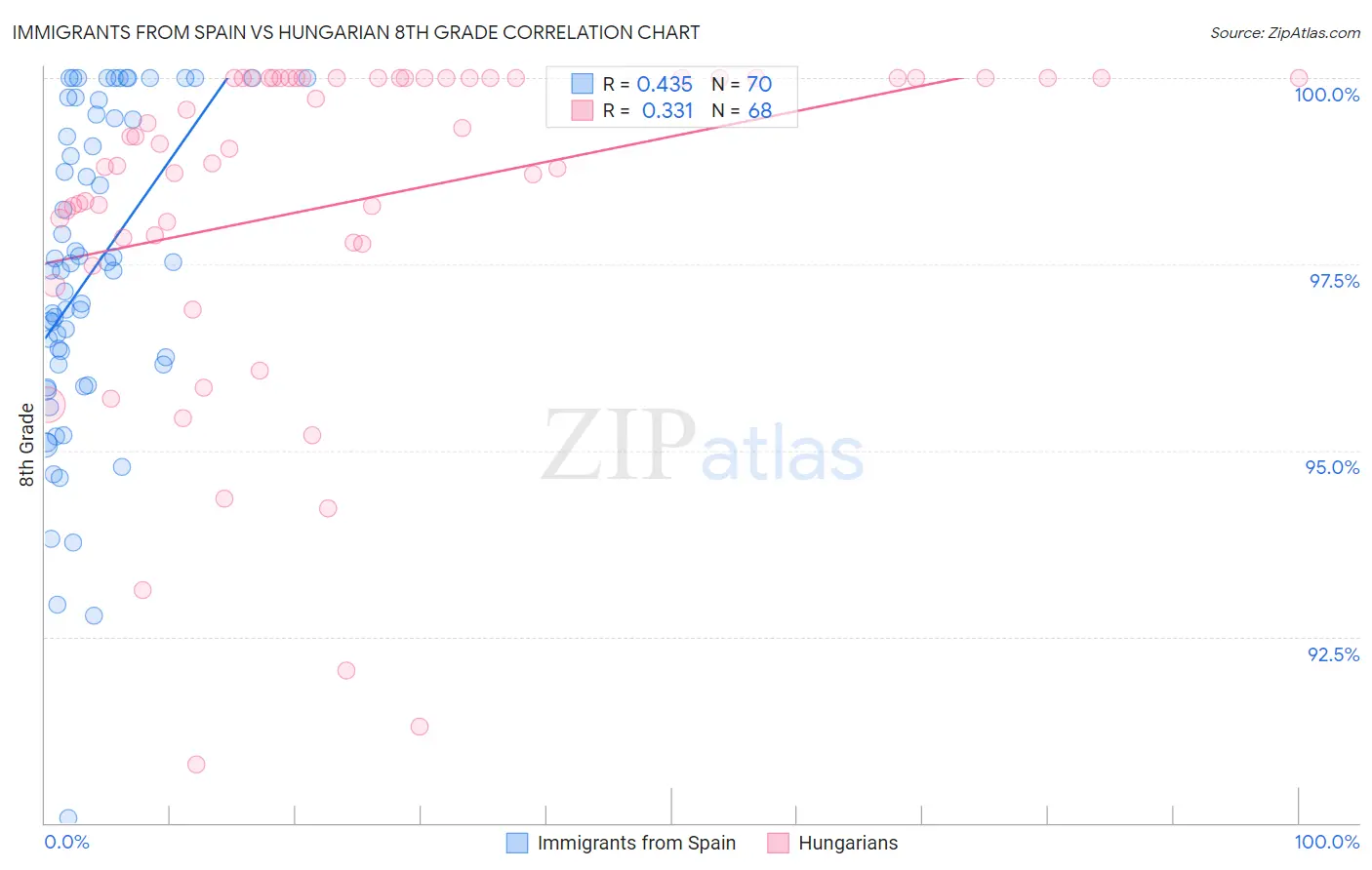Immigrants from Spain vs Hungarian 8th Grade