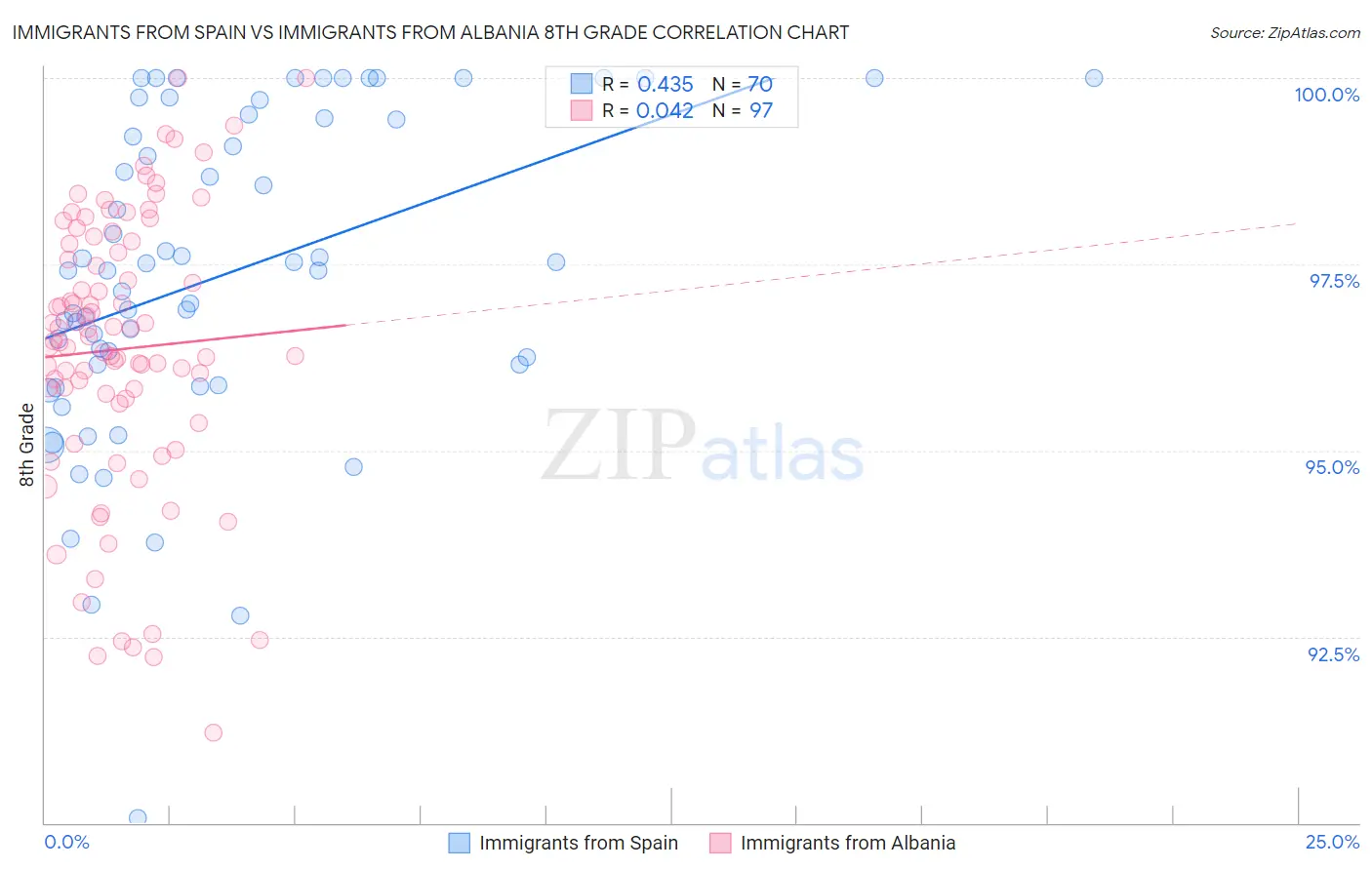 Immigrants from Spain vs Immigrants from Albania 8th Grade