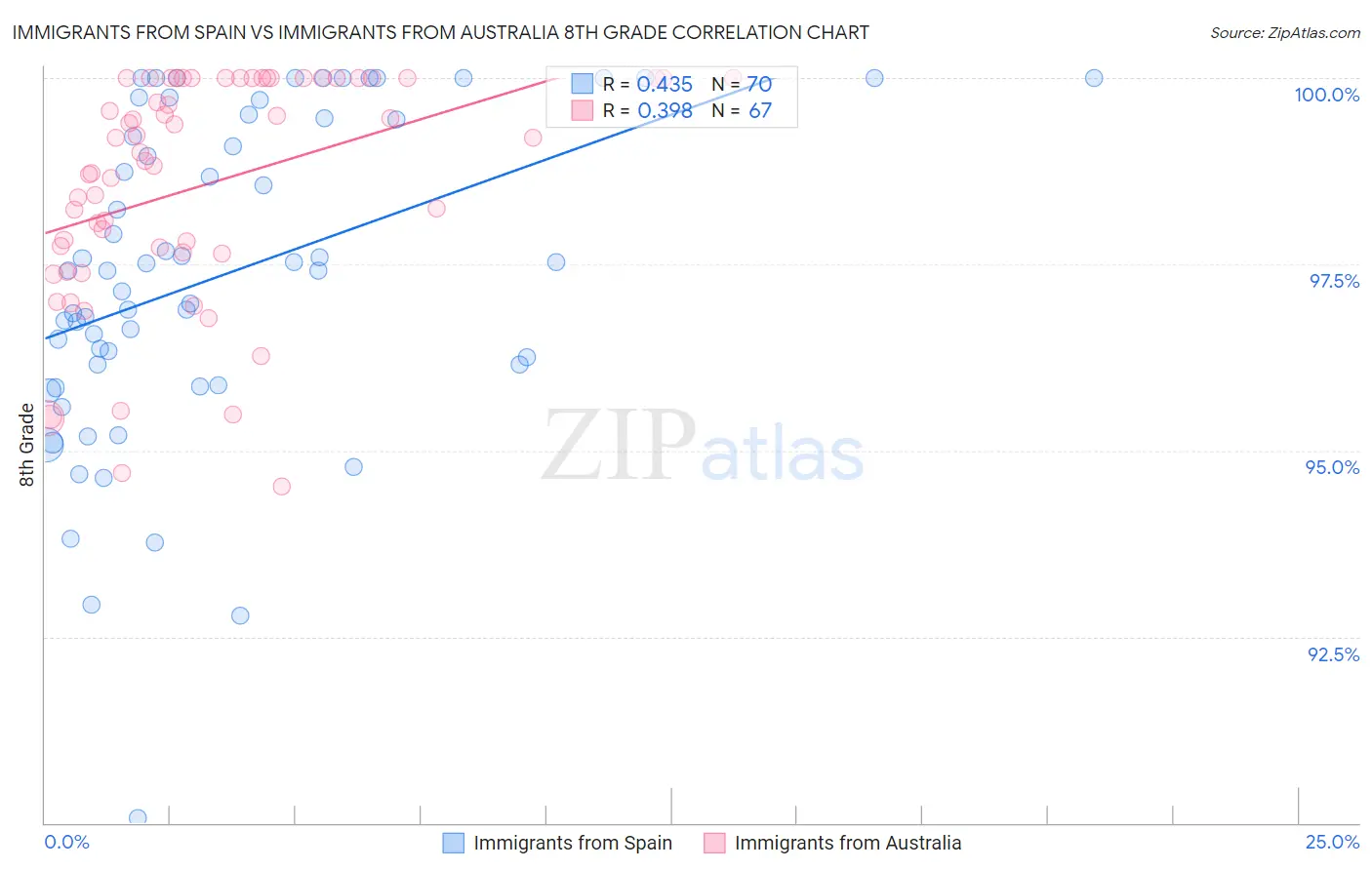 Immigrants from Spain vs Immigrants from Australia 8th Grade