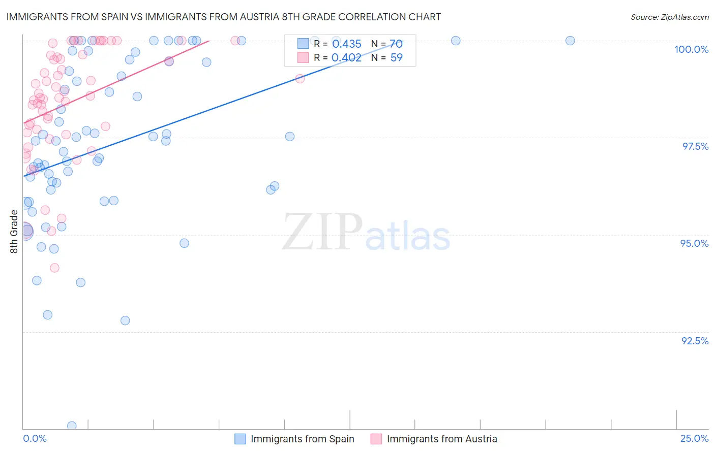 Immigrants from Spain vs Immigrants from Austria 8th Grade