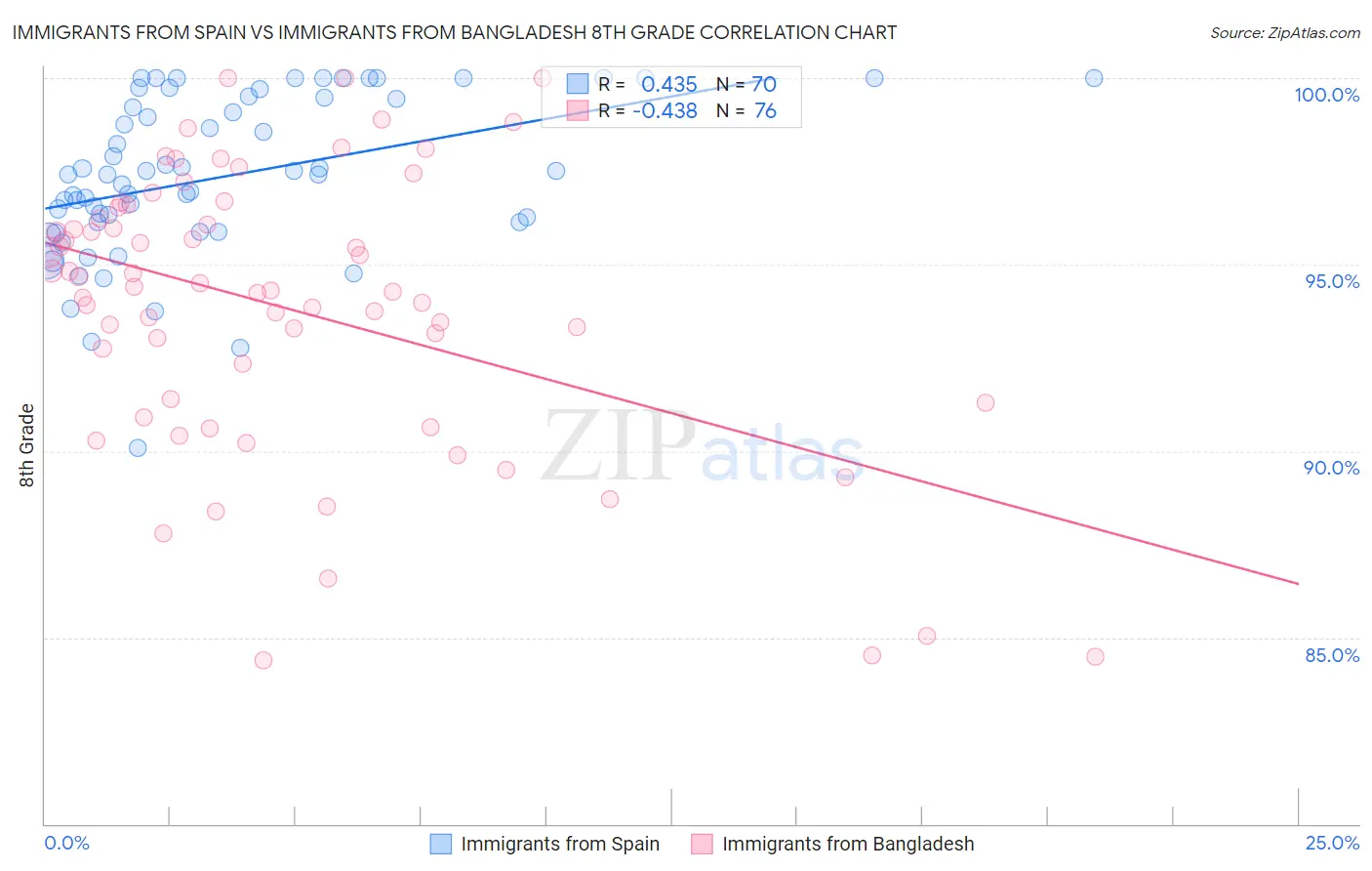 Immigrants from Spain vs Immigrants from Bangladesh 8th Grade