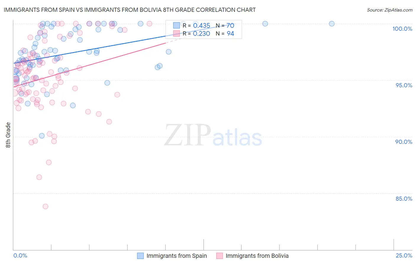 Immigrants from Spain vs Immigrants from Bolivia 8th Grade