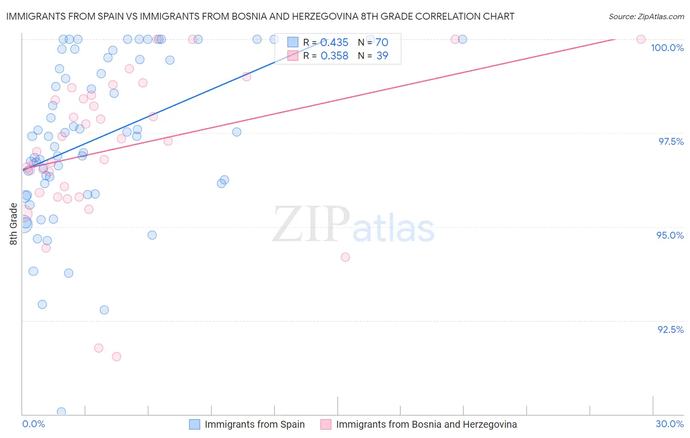 Immigrants from Spain vs Immigrants from Bosnia and Herzegovina 8th Grade