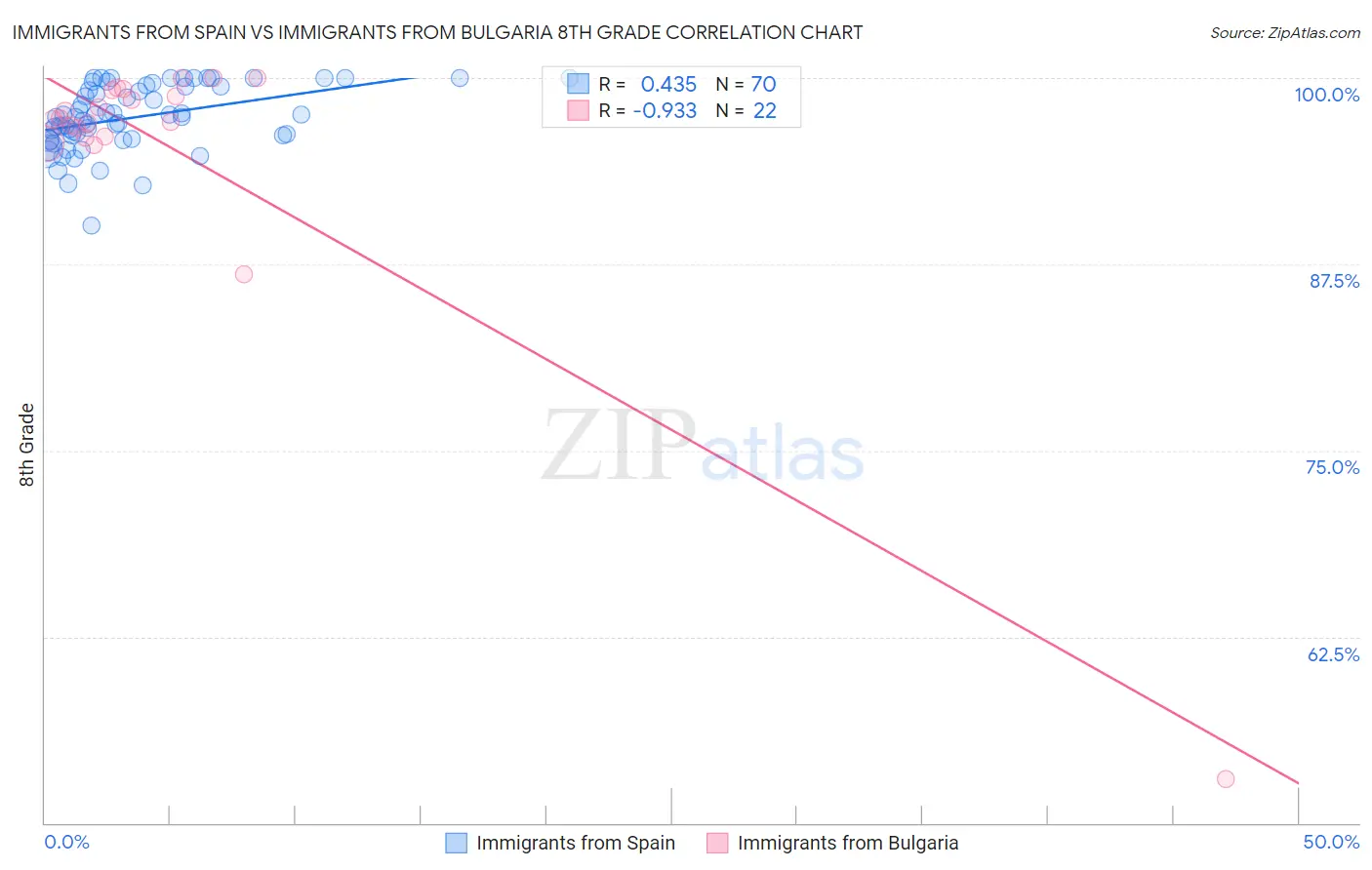 Immigrants from Spain vs Immigrants from Bulgaria 8th Grade