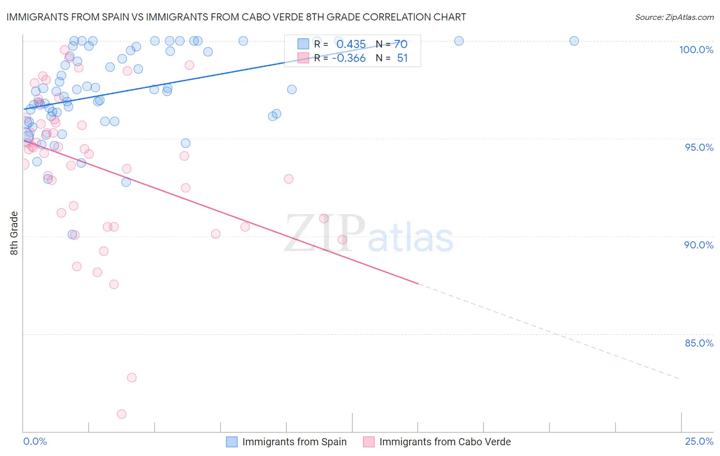Immigrants from Spain vs Immigrants from Cabo Verde 8th Grade