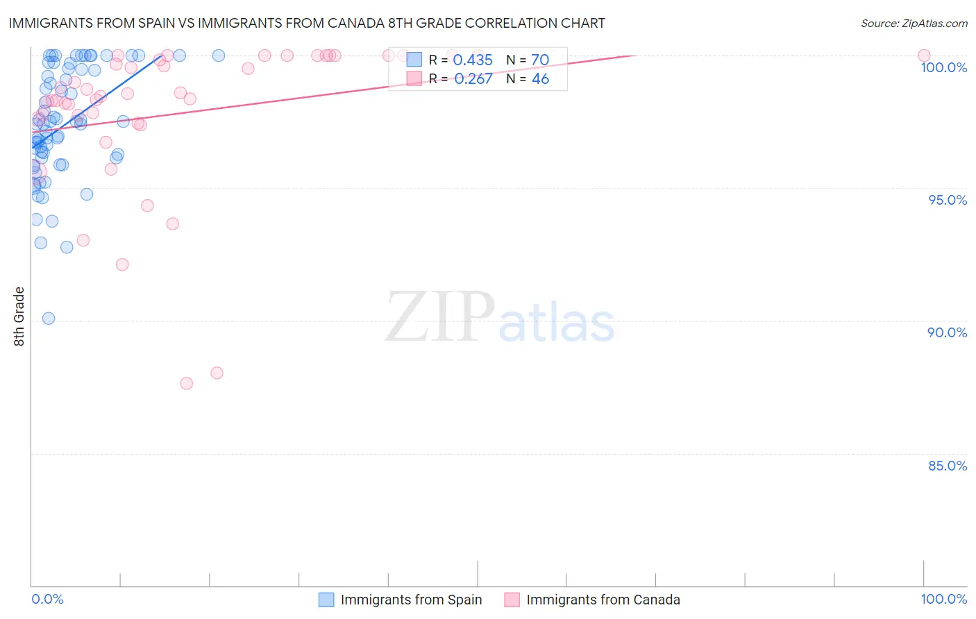 Immigrants from Spain vs Immigrants from Canada 8th Grade