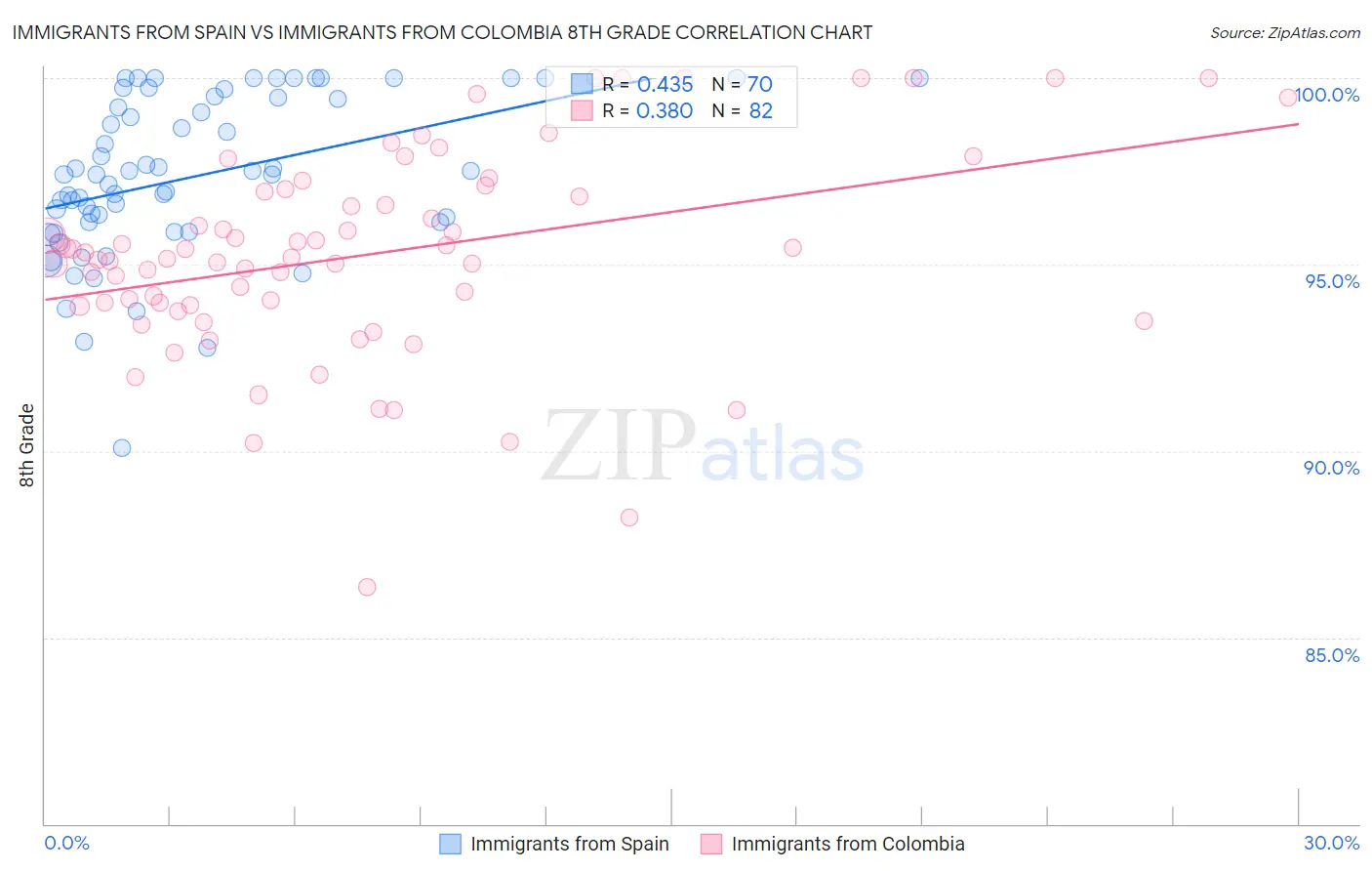 Immigrants from Spain vs Immigrants from Colombia 8th Grade