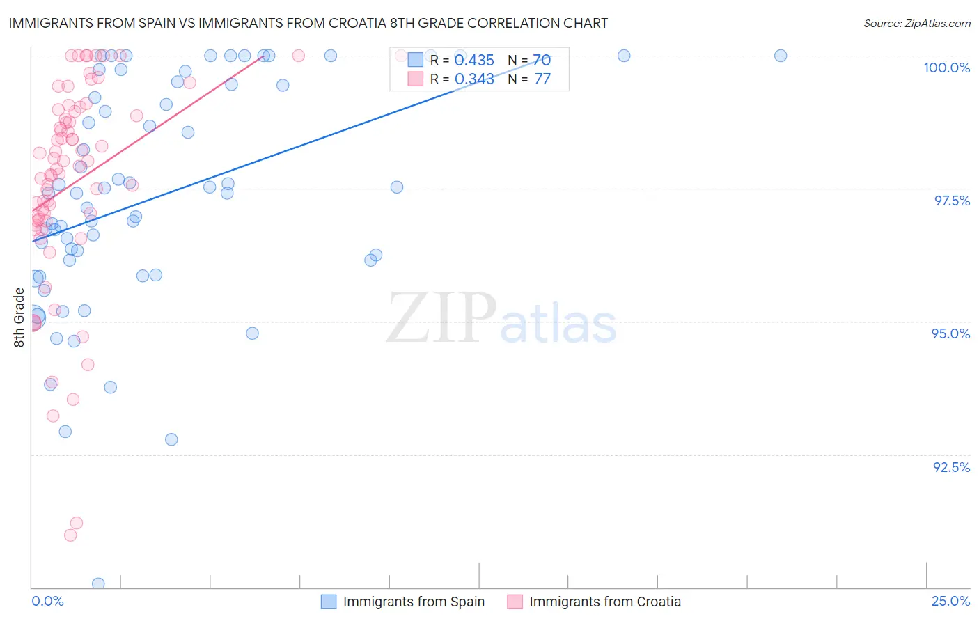 Immigrants from Spain vs Immigrants from Croatia 8th Grade