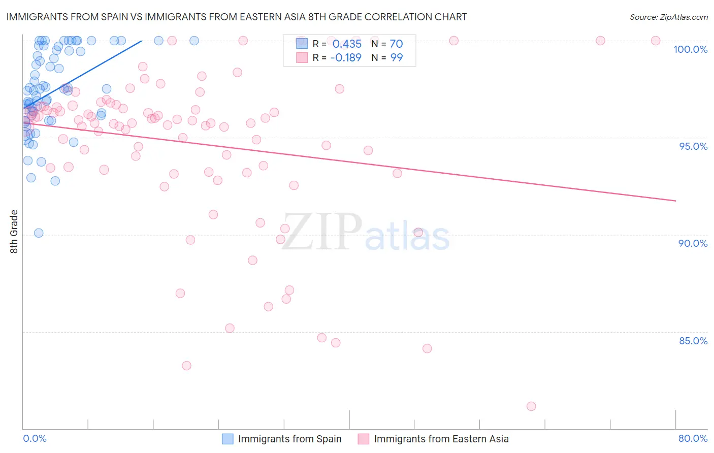 Immigrants from Spain vs Immigrants from Eastern Asia 8th Grade