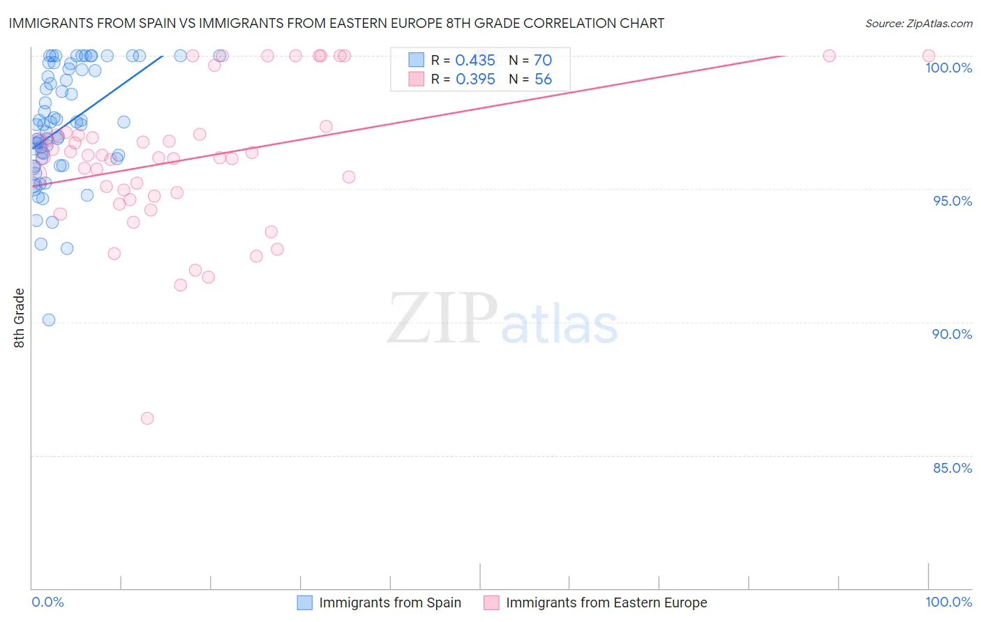 Immigrants from Spain vs Immigrants from Eastern Europe 8th Grade