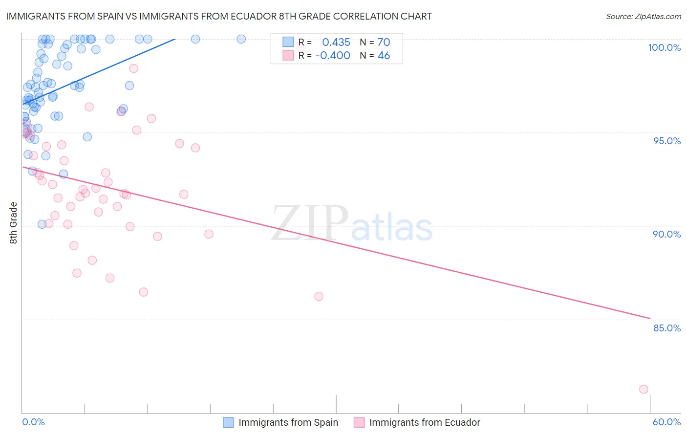 Immigrants from Spain vs Immigrants from Ecuador 8th Grade