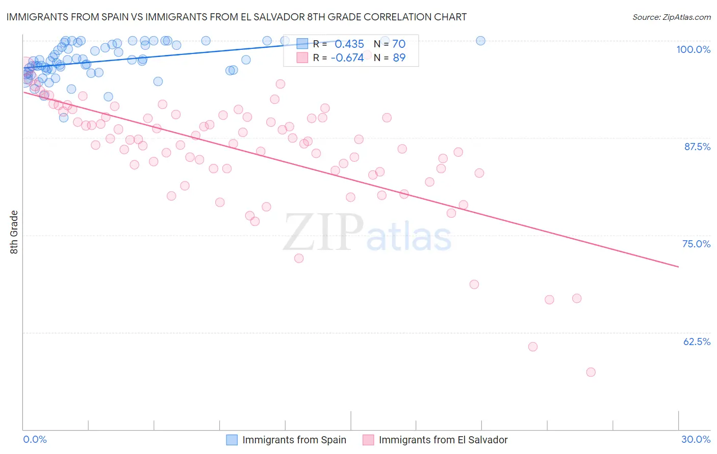 Immigrants from Spain vs Immigrants from El Salvador 8th Grade