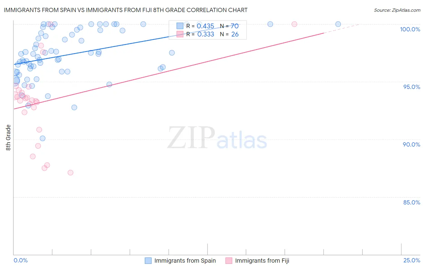Immigrants from Spain vs Immigrants from Fiji 8th Grade