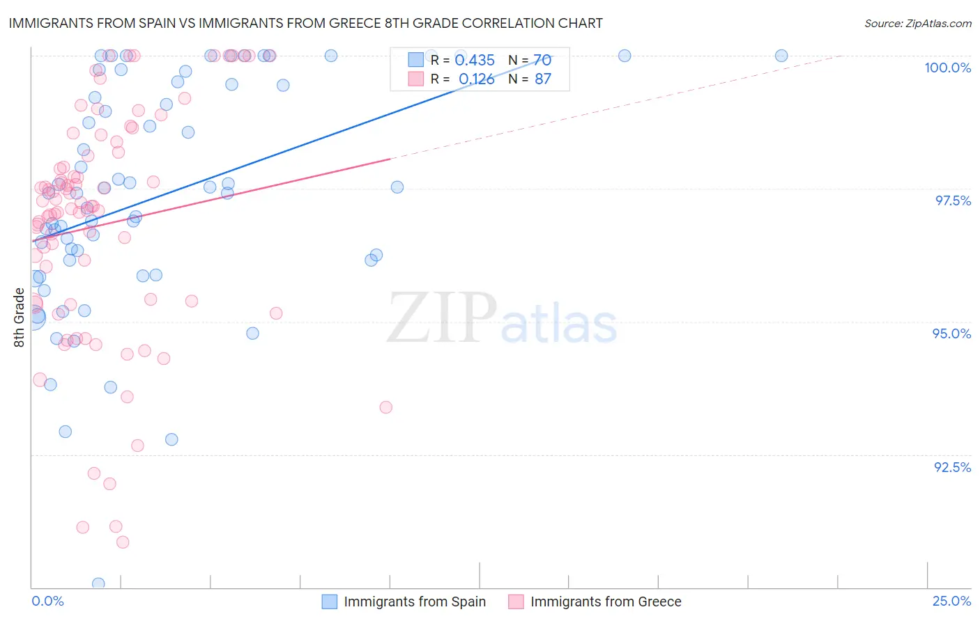 Immigrants from Spain vs Immigrants from Greece 8th Grade