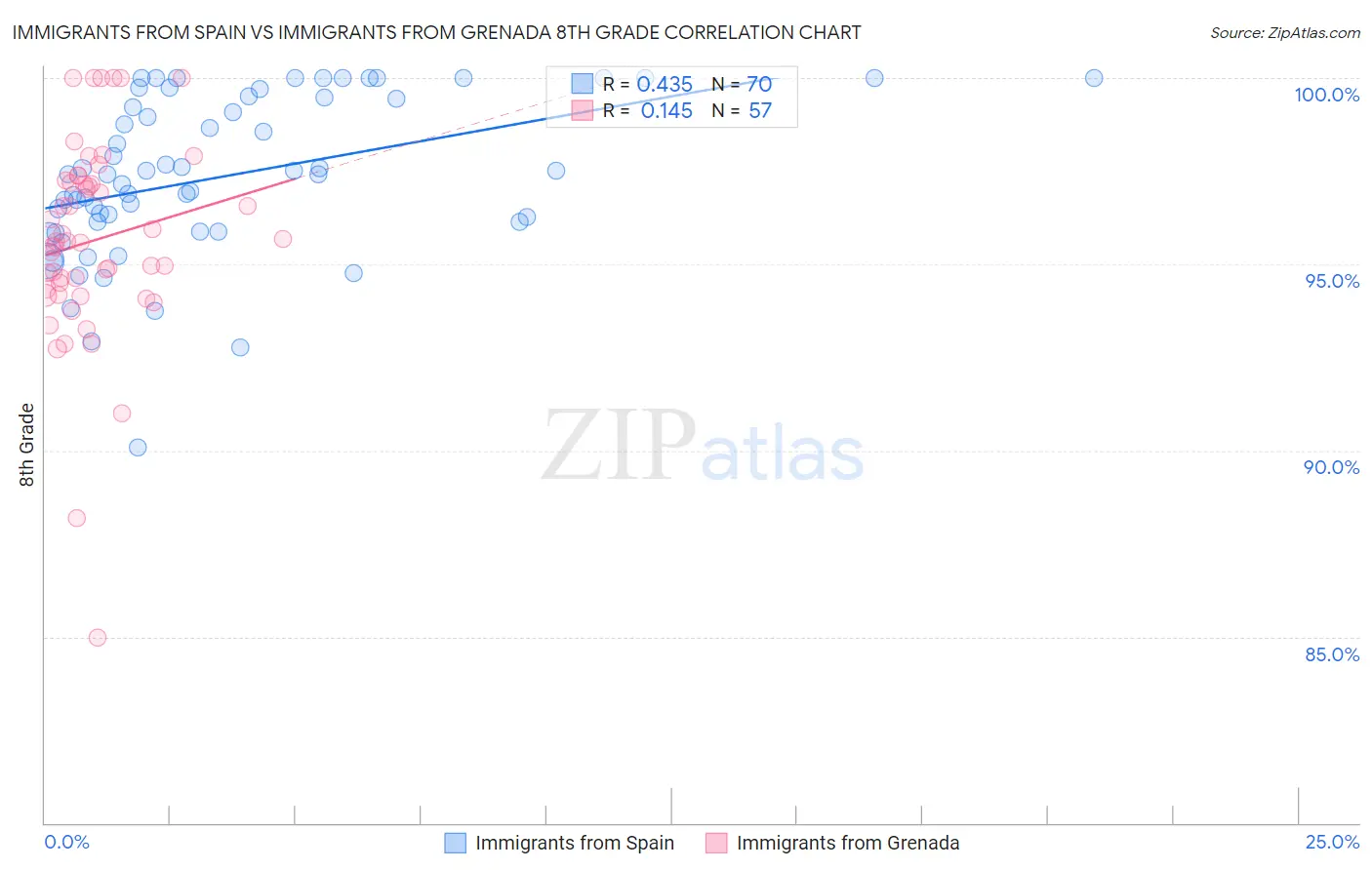 Immigrants from Spain vs Immigrants from Grenada 8th Grade
