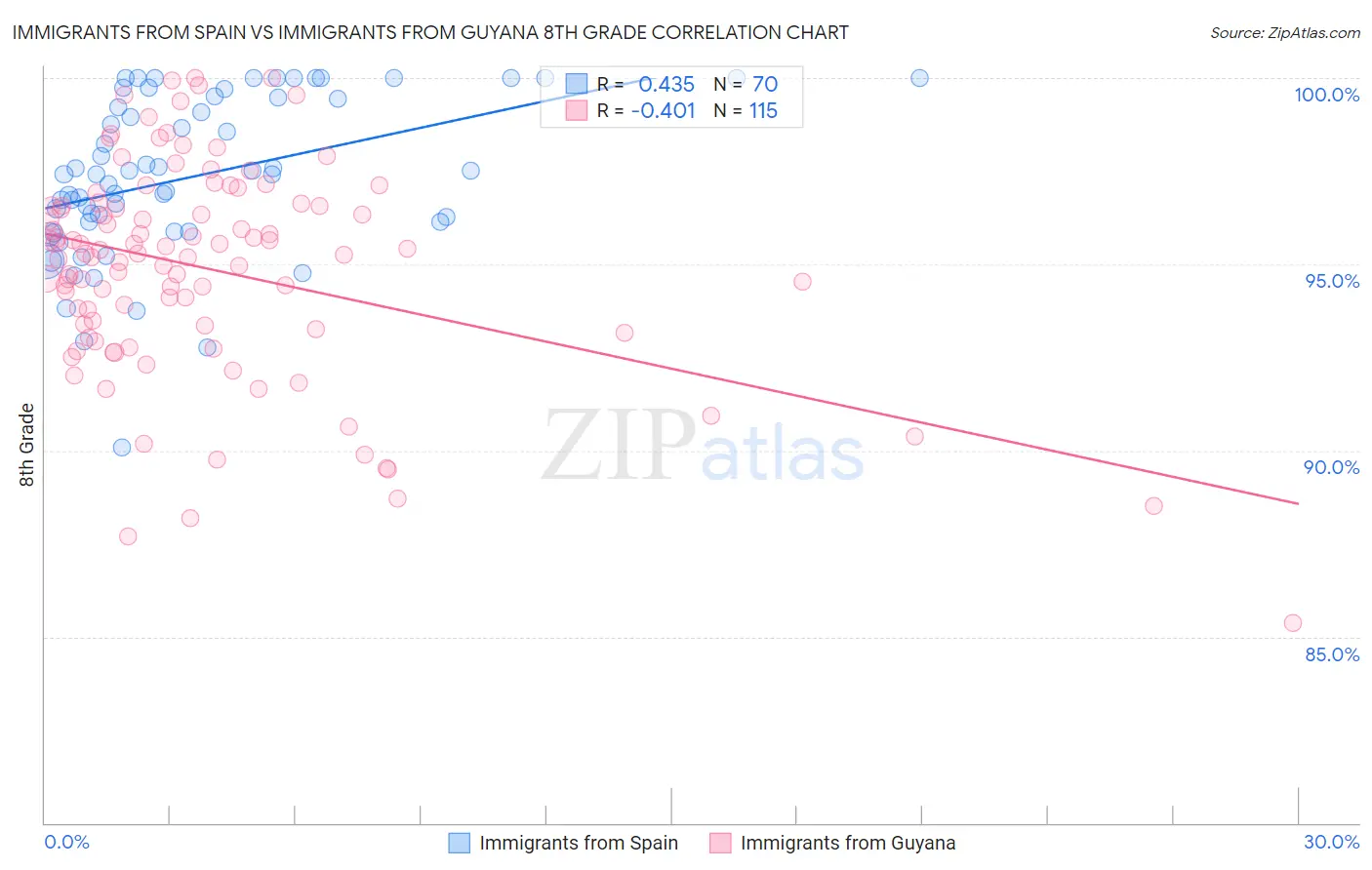 Immigrants from Spain vs Immigrants from Guyana 8th Grade