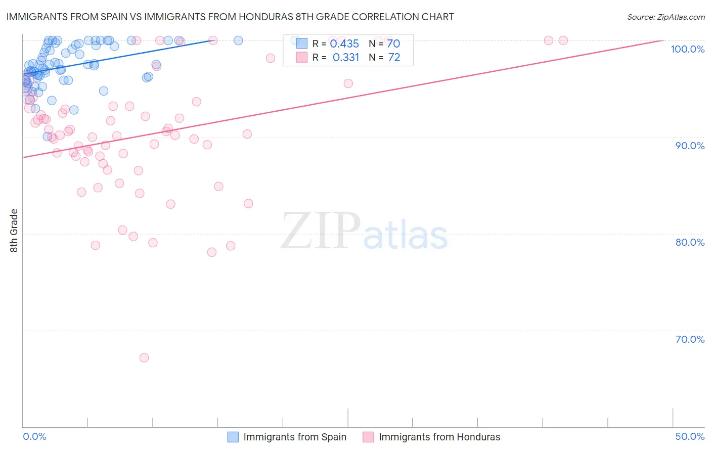 Immigrants from Spain vs Immigrants from Honduras 8th Grade