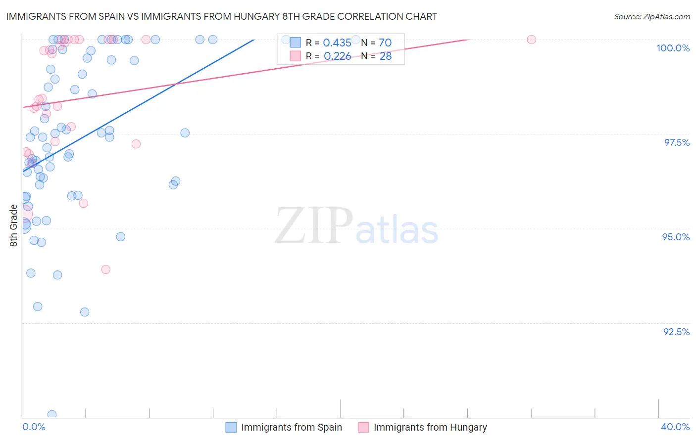 Immigrants from Spain vs Immigrants from Hungary 8th Grade
