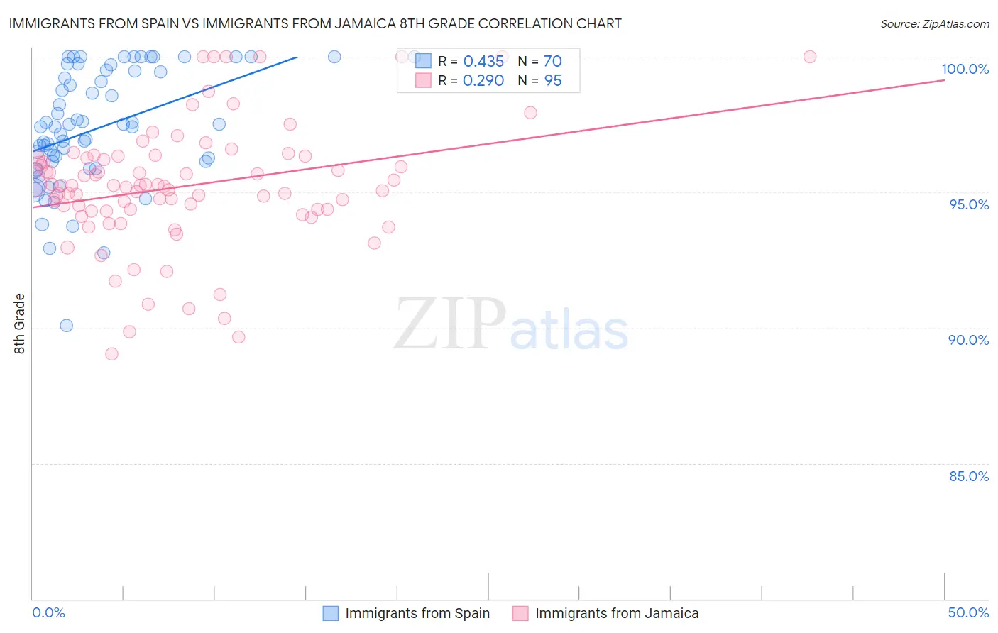 Immigrants from Spain vs Immigrants from Jamaica 8th Grade