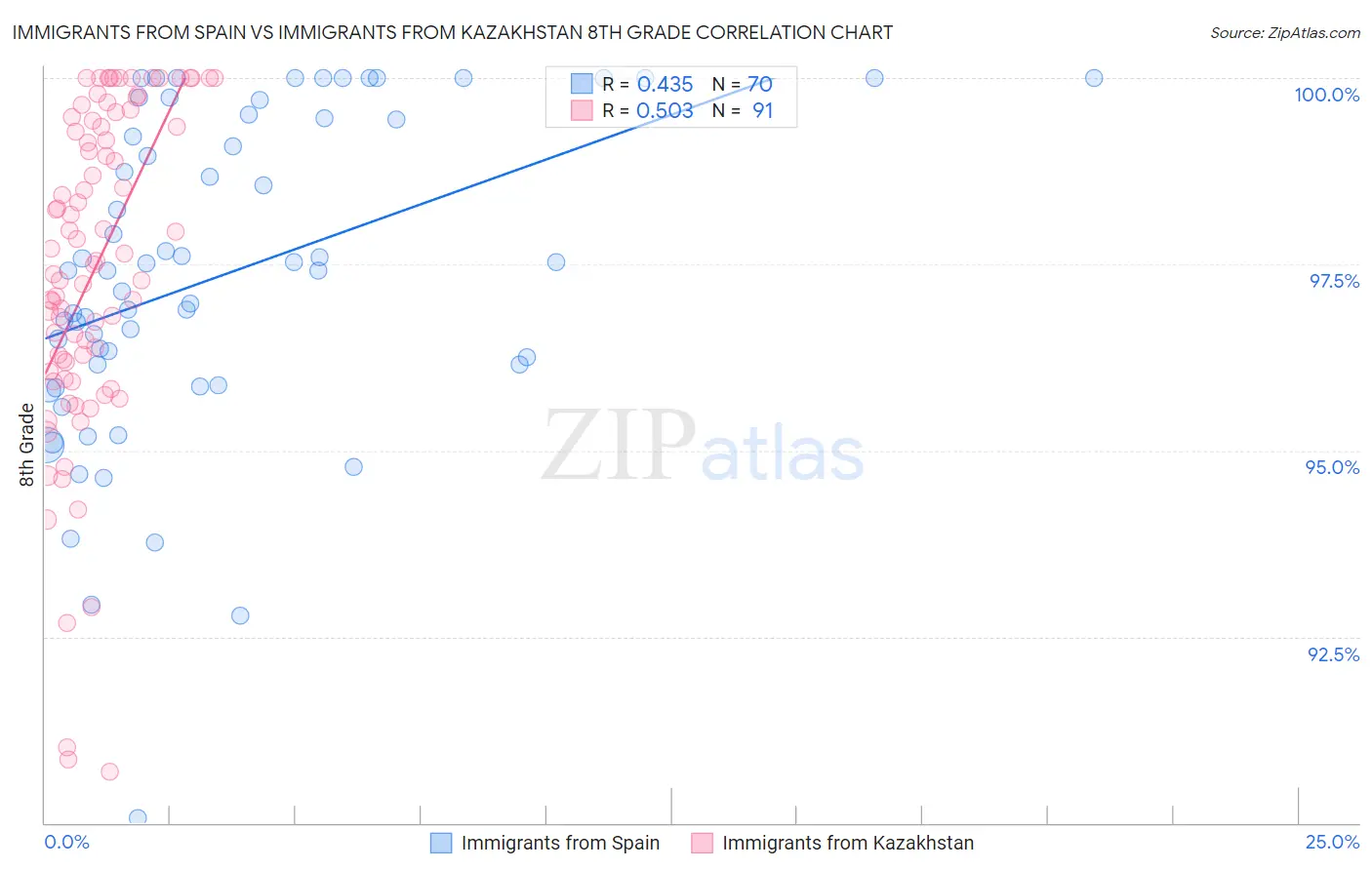 Immigrants from Spain vs Immigrants from Kazakhstan 8th Grade
