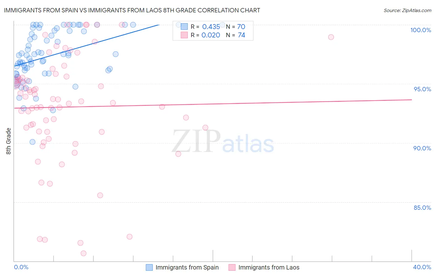 Immigrants from Spain vs Immigrants from Laos 8th Grade
