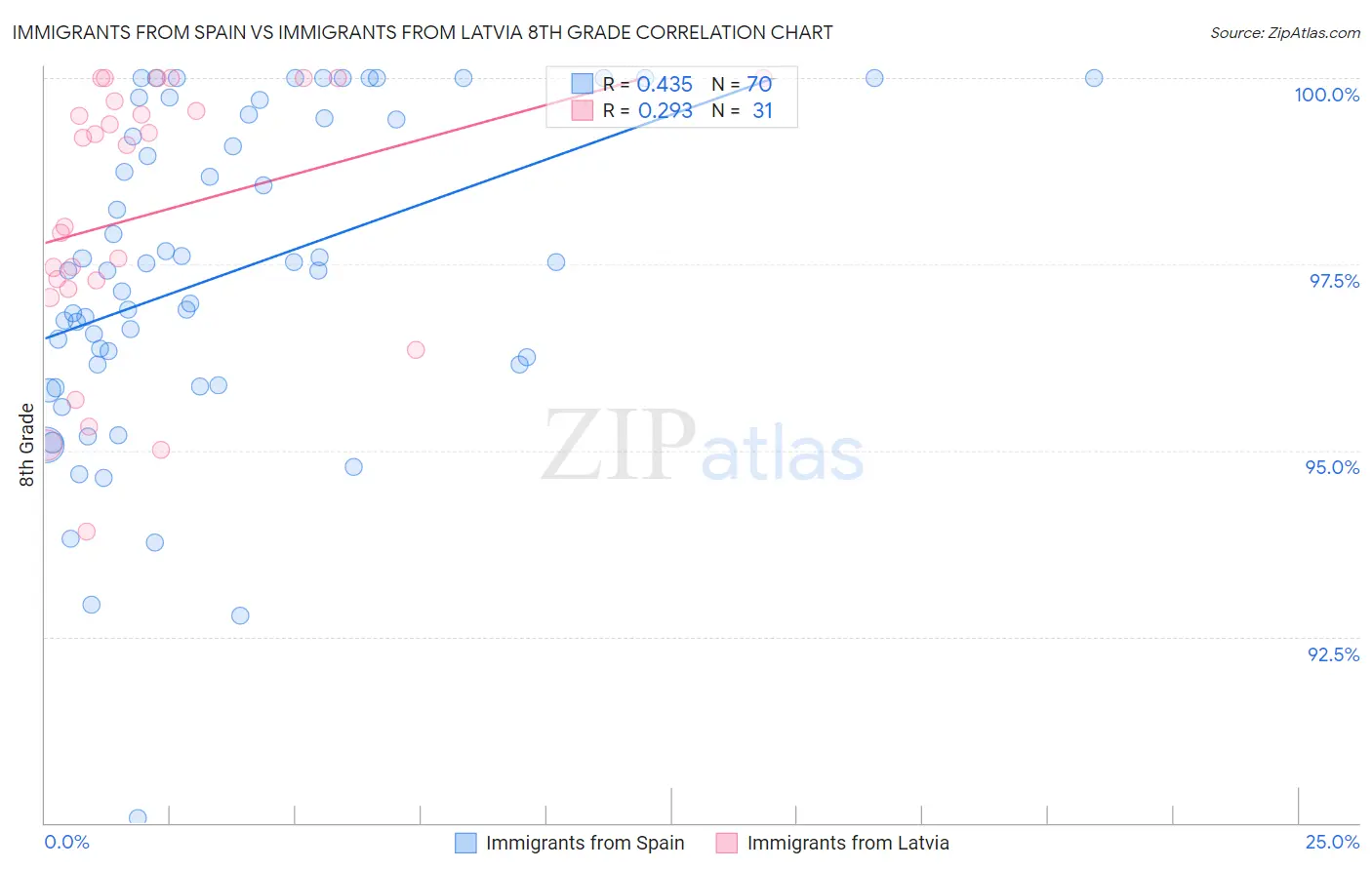 Immigrants from Spain vs Immigrants from Latvia 8th Grade