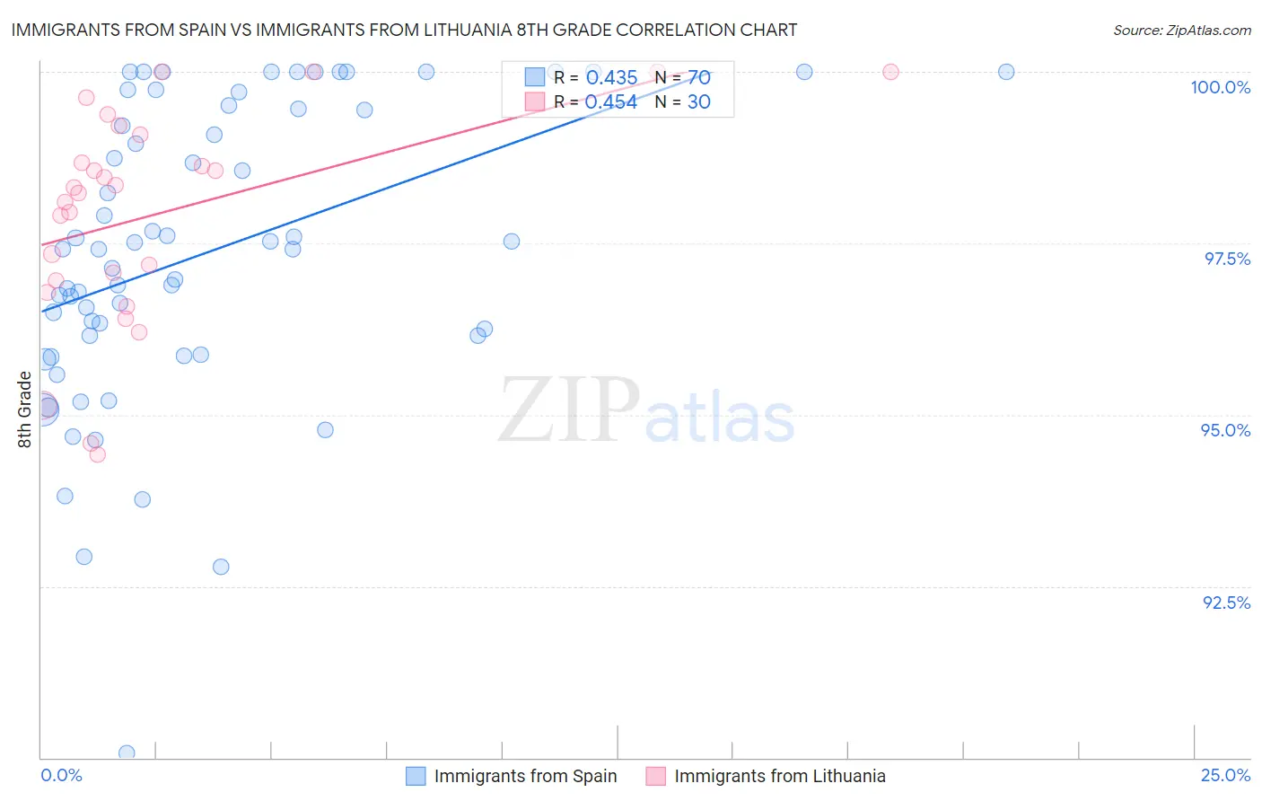 Immigrants from Spain vs Immigrants from Lithuania 8th Grade