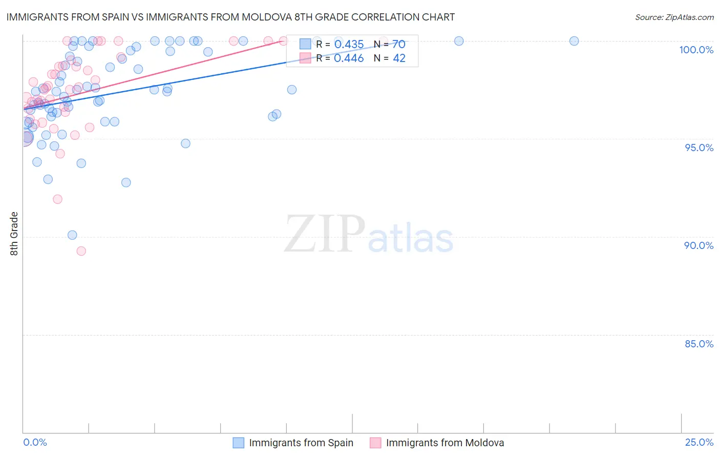 Immigrants from Spain vs Immigrants from Moldova 8th Grade