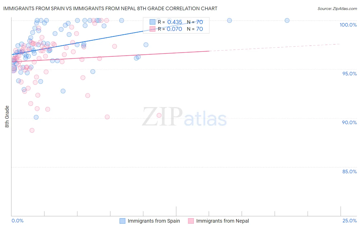 Immigrants from Spain vs Immigrants from Nepal 8th Grade