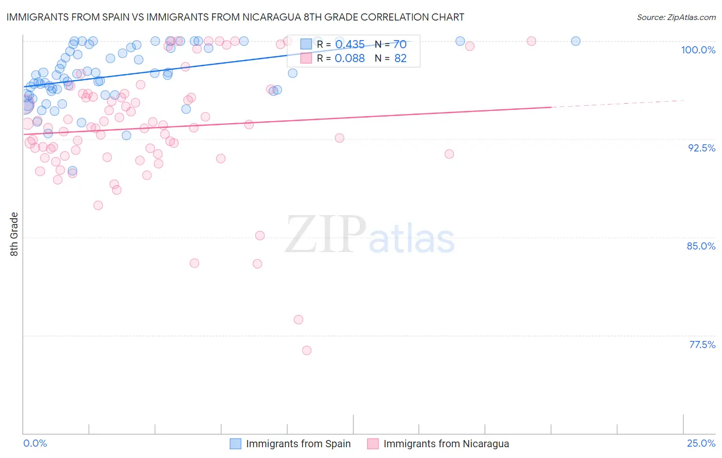 Immigrants from Spain vs Immigrants from Nicaragua 8th Grade
