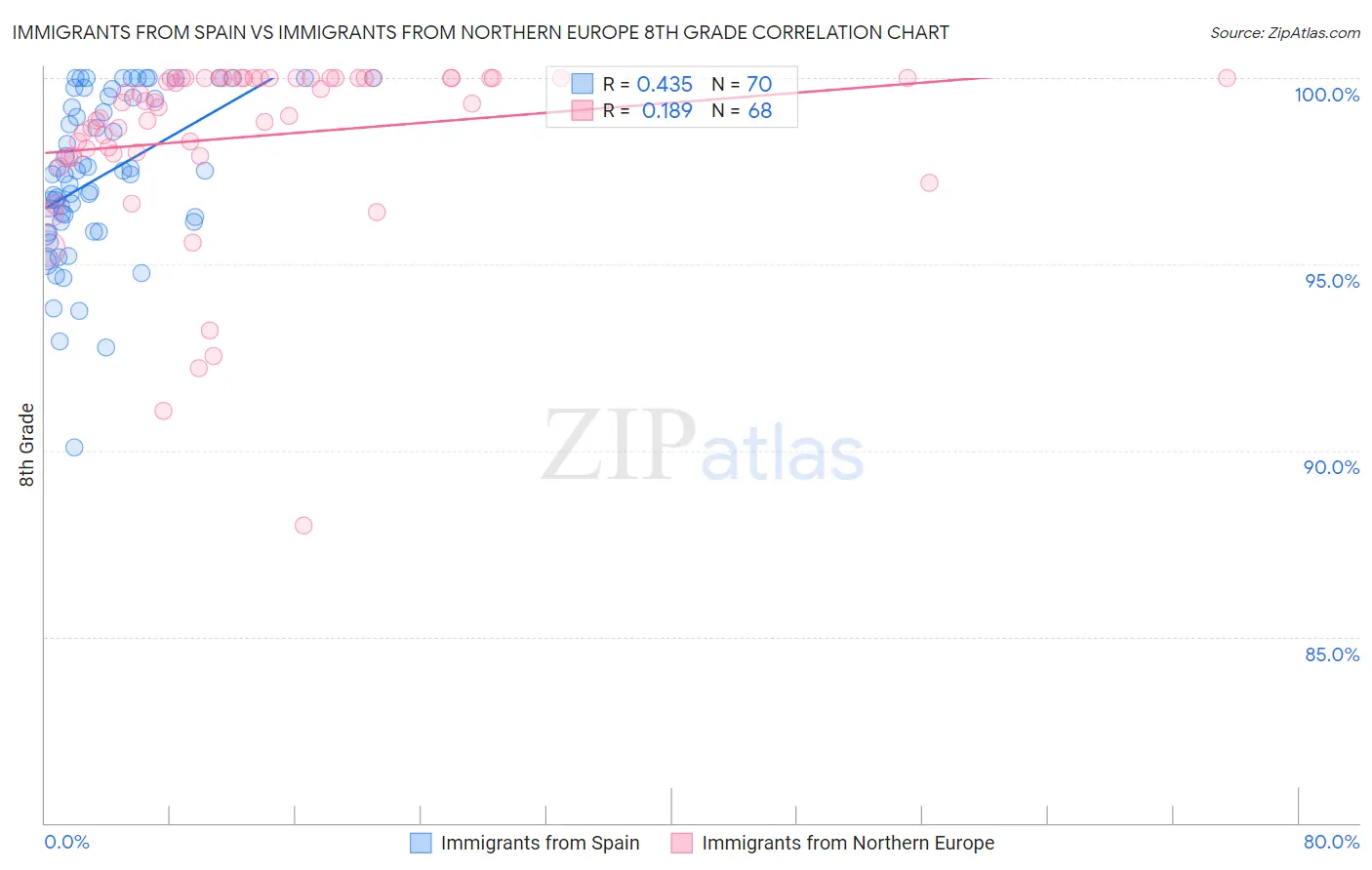 Immigrants from Spain vs Immigrants from Northern Europe 8th Grade