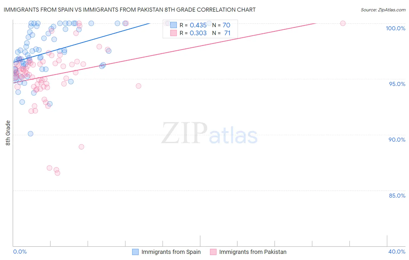 Immigrants from Spain vs Immigrants from Pakistan 8th Grade