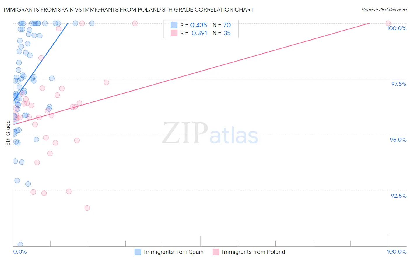 Immigrants from Spain vs Immigrants from Poland 8th Grade