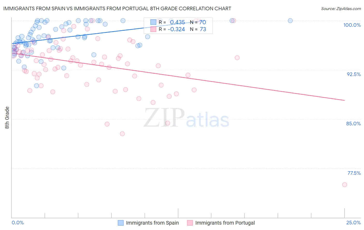 Immigrants from Spain vs Immigrants from Portugal 8th Grade