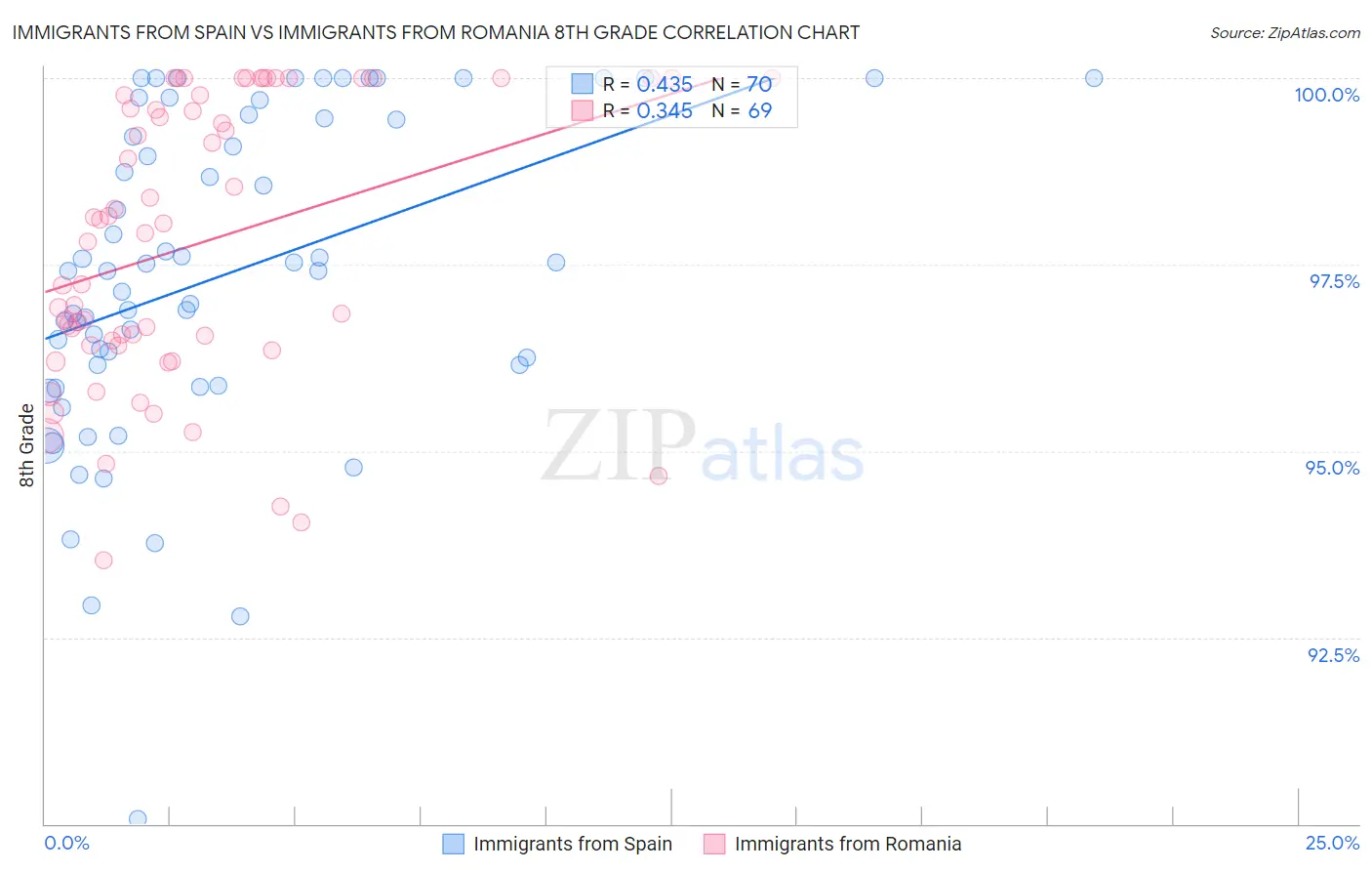 Immigrants from Spain vs Immigrants from Romania 8th Grade