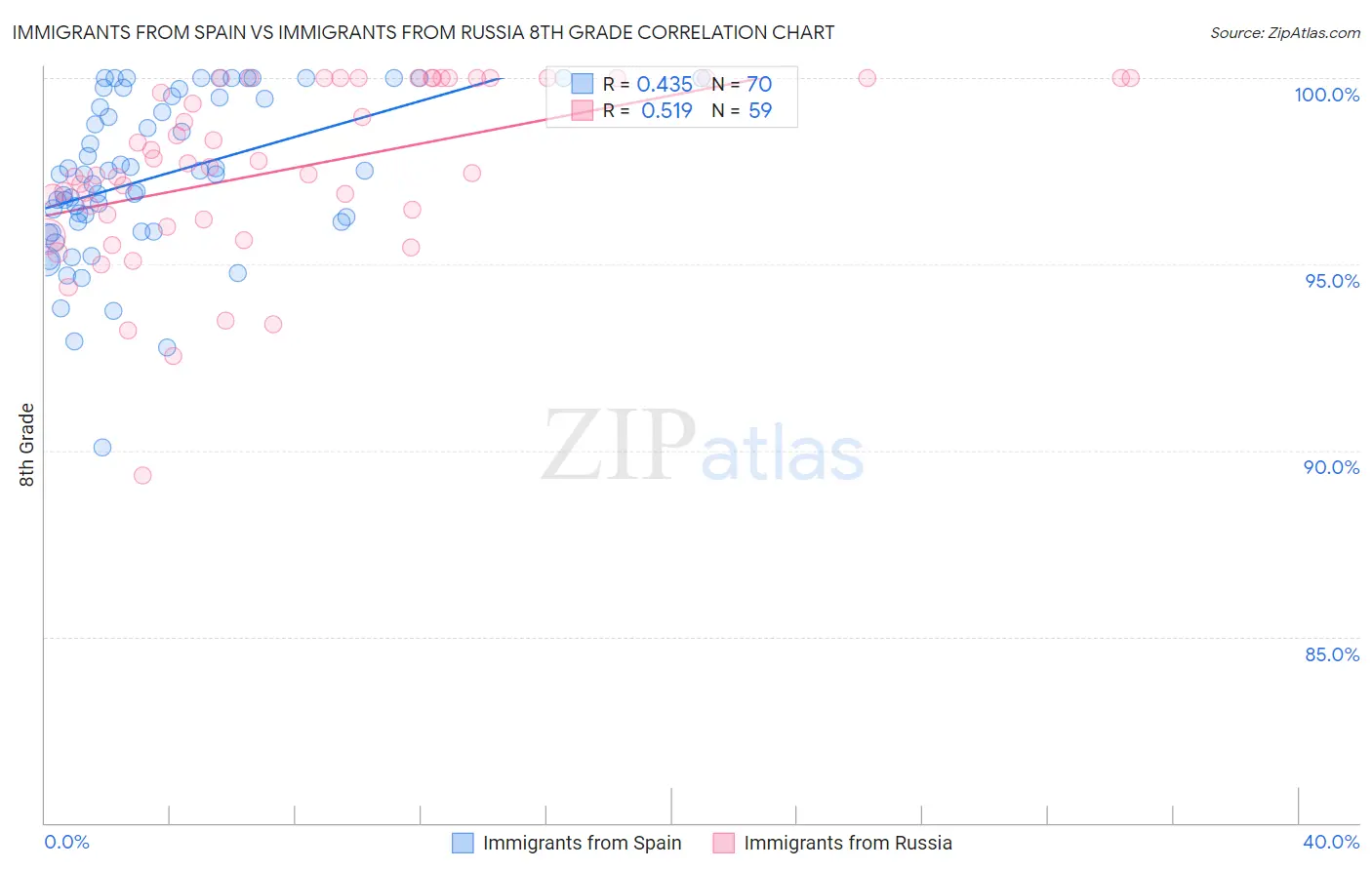 Immigrants from Spain vs Immigrants from Russia 8th Grade