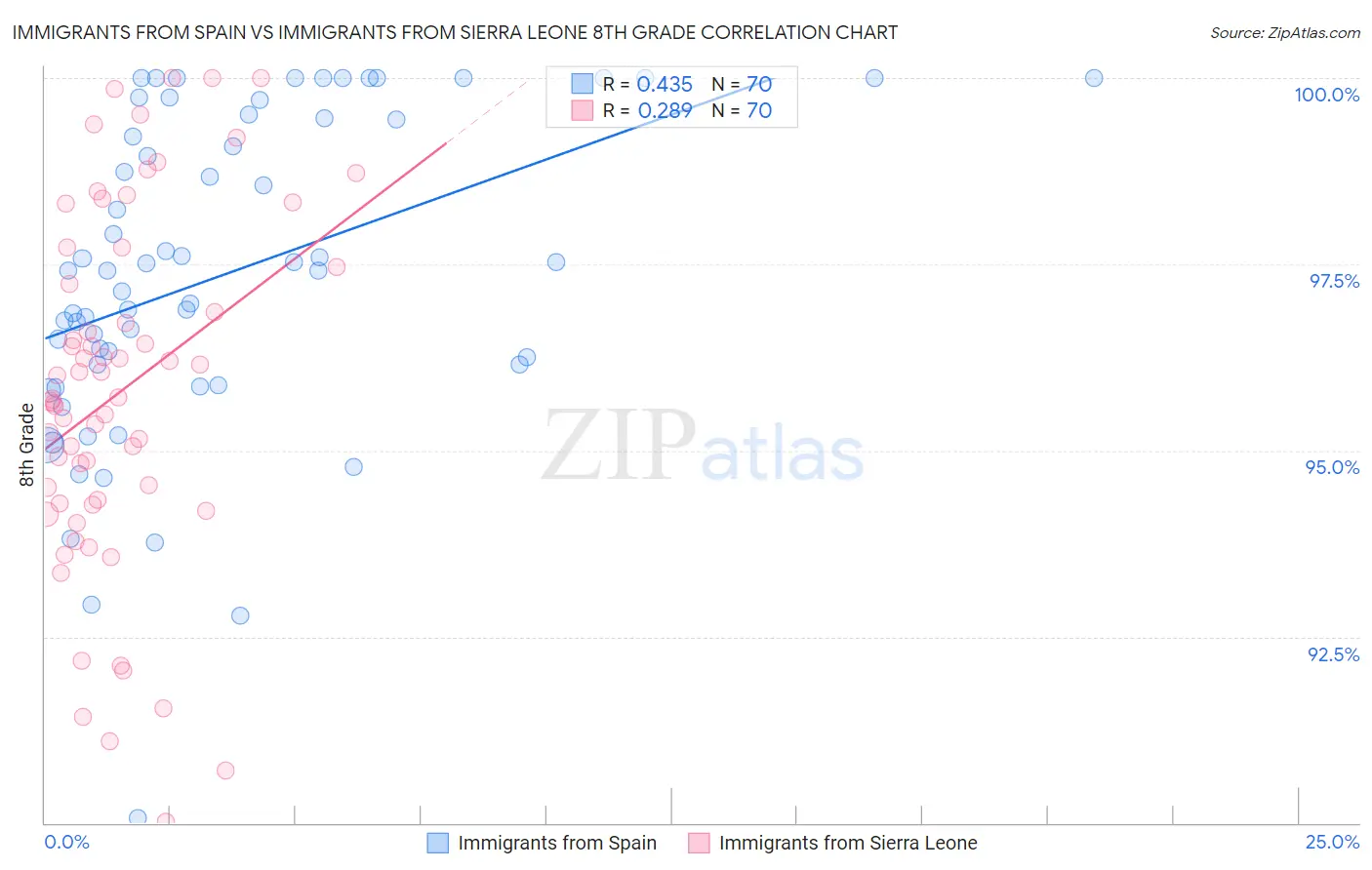 Immigrants from Spain vs Immigrants from Sierra Leone 8th Grade