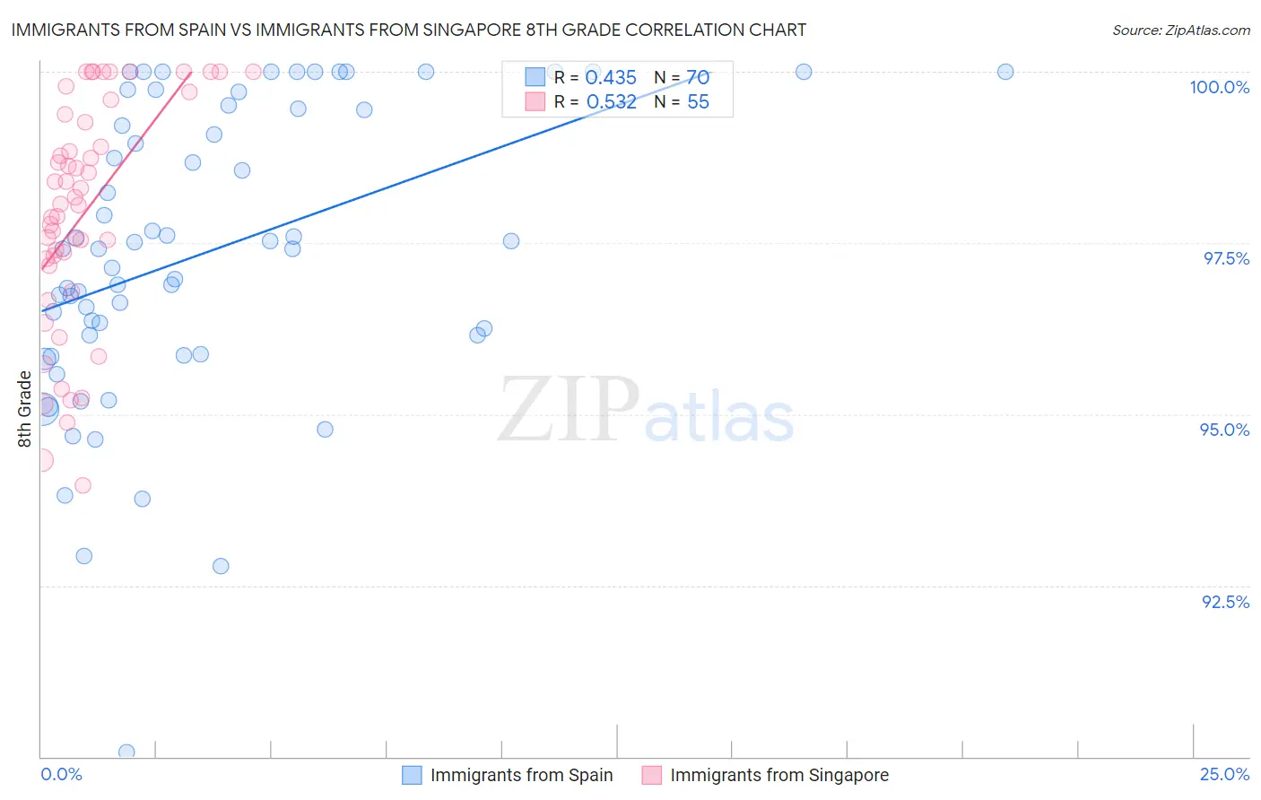 Immigrants from Spain vs Immigrants from Singapore 8th Grade