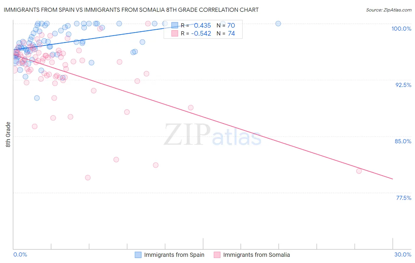 Immigrants from Spain vs Immigrants from Somalia 8th Grade