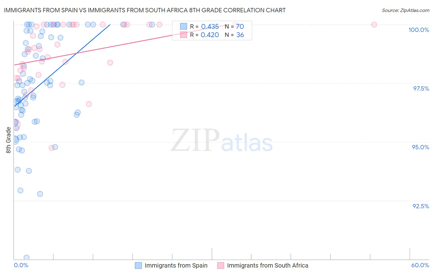 Immigrants from Spain vs Immigrants from South Africa 8th Grade